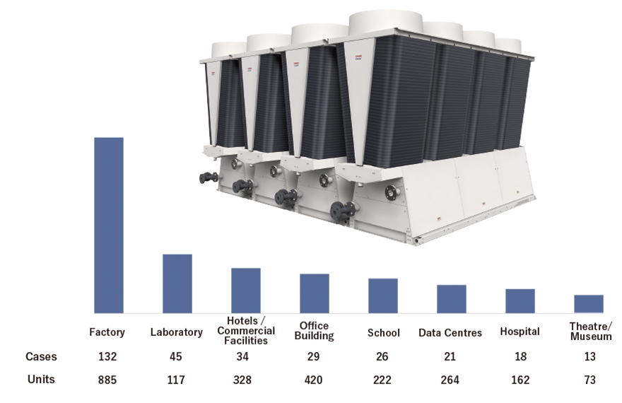 Module chiller installation record [past 10 years]