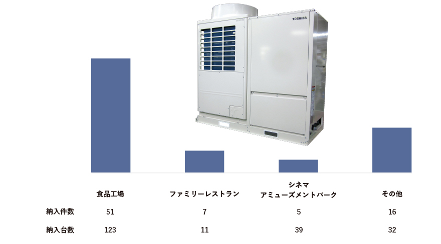 一体型パッケージエアコン　導入実績【過去10年間】