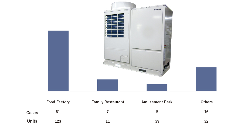 Integrated package air conditioner installation record [past 10 years]