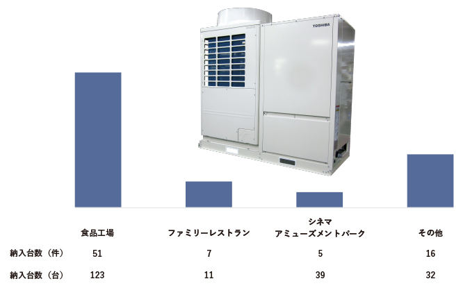 一体型パッケージエアコン　導入実績【過去10年間】