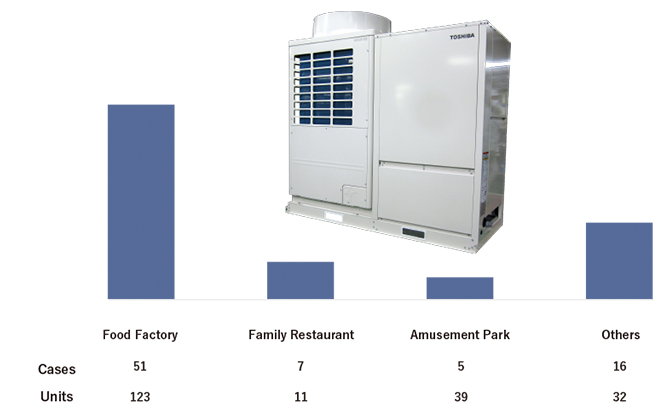 Integrated package air conditioner installation record [past 10 years]